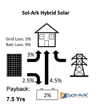 Sol-Ark 8K 48V All-in-One Hybrid Inverter